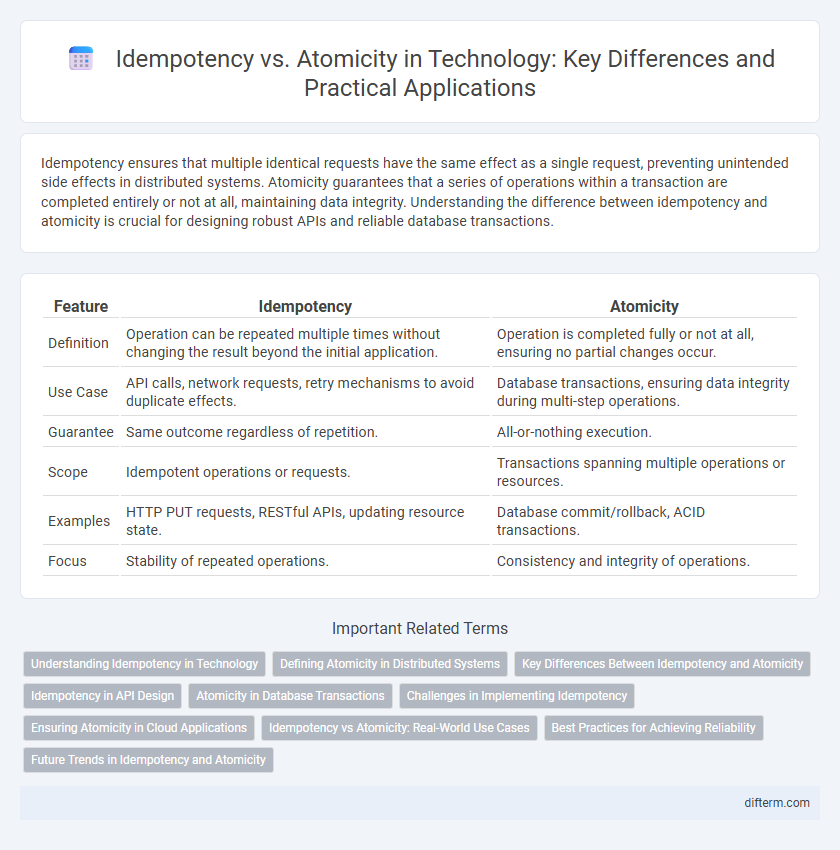 Idempotency vs. Atomicity in Technology: Key Differences and Practical Applications