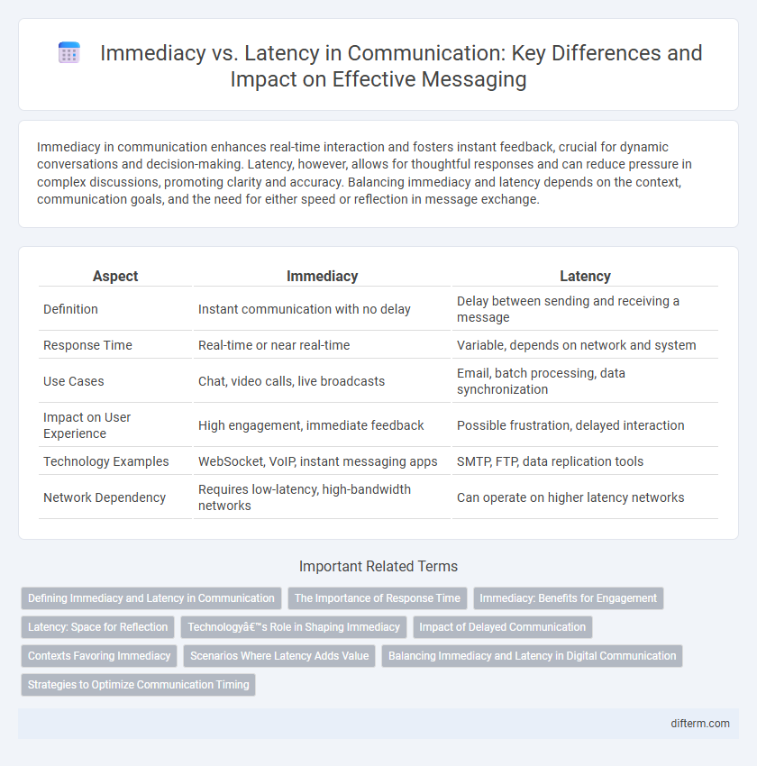 Immediacy vs. Latency in Communication: Key Differences and Impact on Effective Messaging