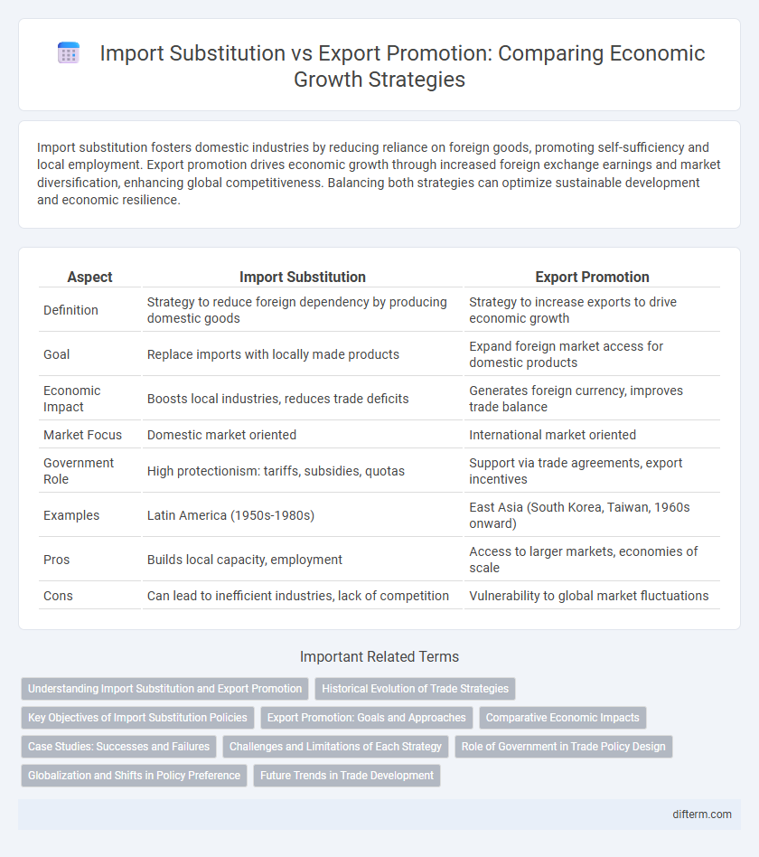 Import Substitution vs Export Promotion: Comparing Economic Growth Strategies