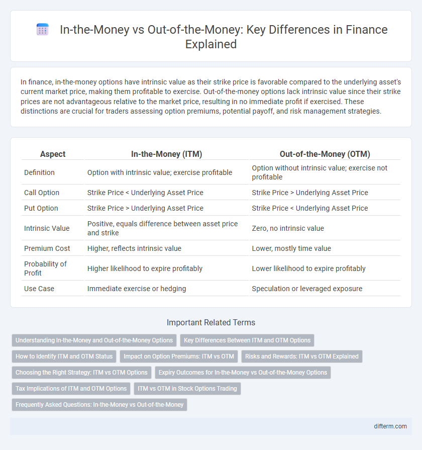 In-the-Money vs Out-of-the-Money: Key Differences in Finance Explained