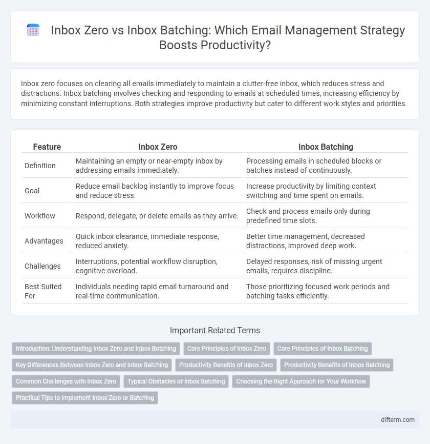 Inbox Zero vs Inbox Batching: Which Email Management Strategy Boosts Productivity?