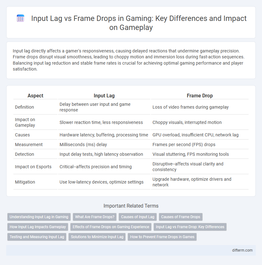 Input Lag vs Frame Drops in Gaming: Key Differences and Impact on Gameplay