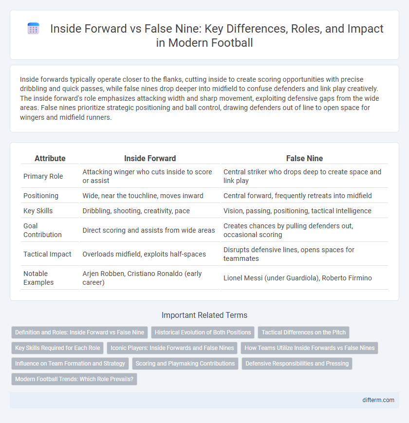 Inside Forward vs False Nine: Key Differences, Roles, and Impact in Modern Football