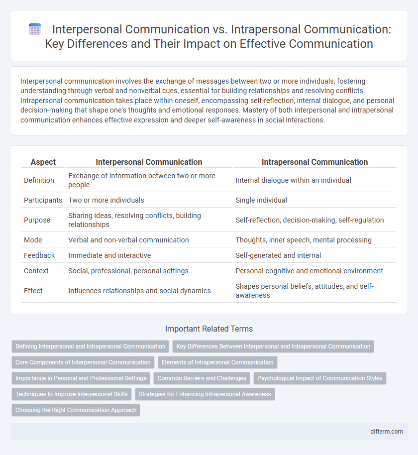 Interpersonal Communication vs. Intrapersonal Communication: Key Differences and Their Impact on Effective Communication