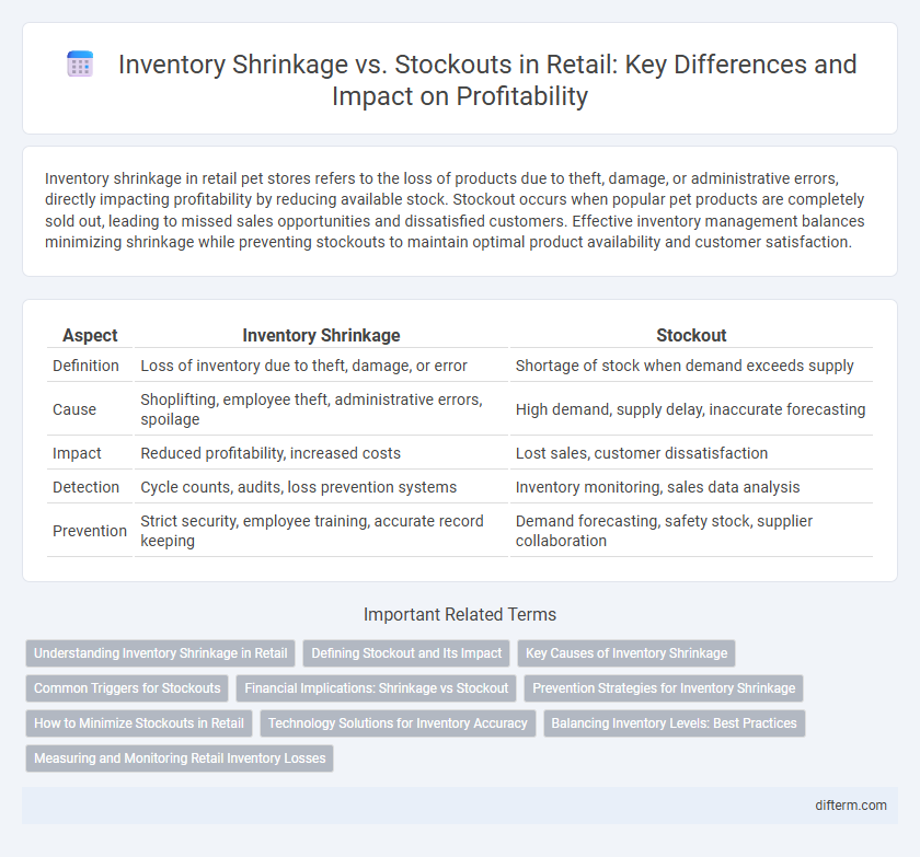 Inventory Shrinkage vs. Stockouts in Retail: Key Differences and Impact on Profitability