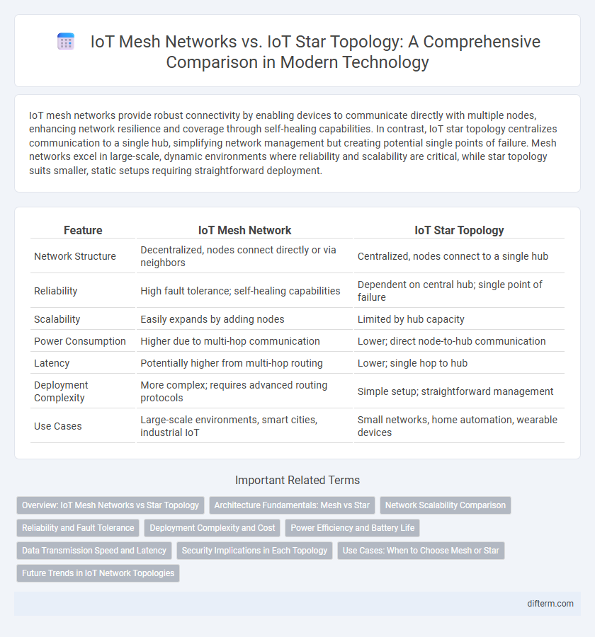 IoT Mesh Networks vs. IoT Star Topology: A Comprehensive Comparison in Modern Technology