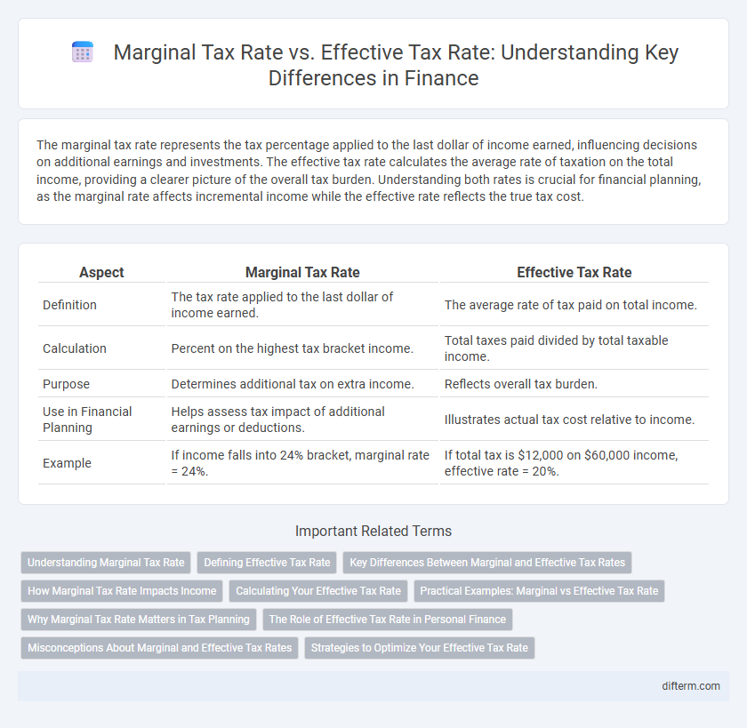 Marginal Tax Rate vs. Effective Tax Rate: Understanding Key Differences in Finance