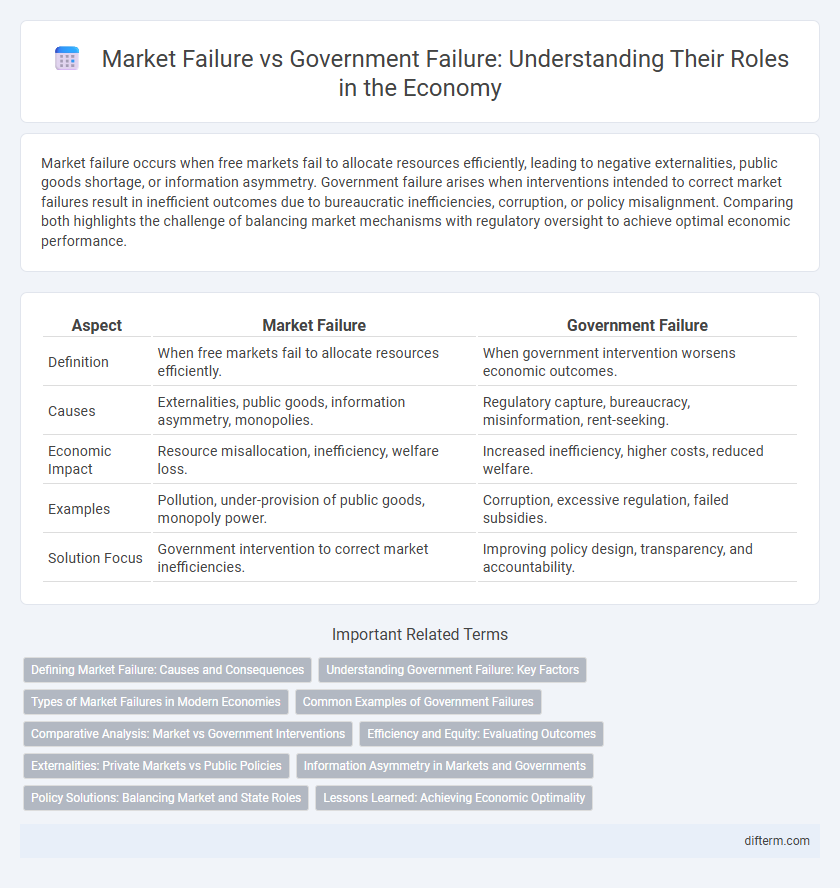 Market Failure vs Government Failure: Understanding Their Roles in the Economy