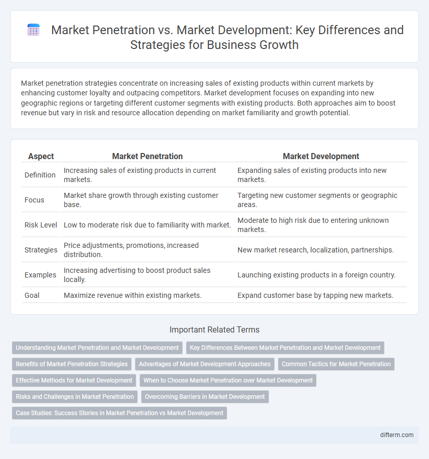 Market Penetration vs. Market Development: Key Differences and Strategies for Business Growth