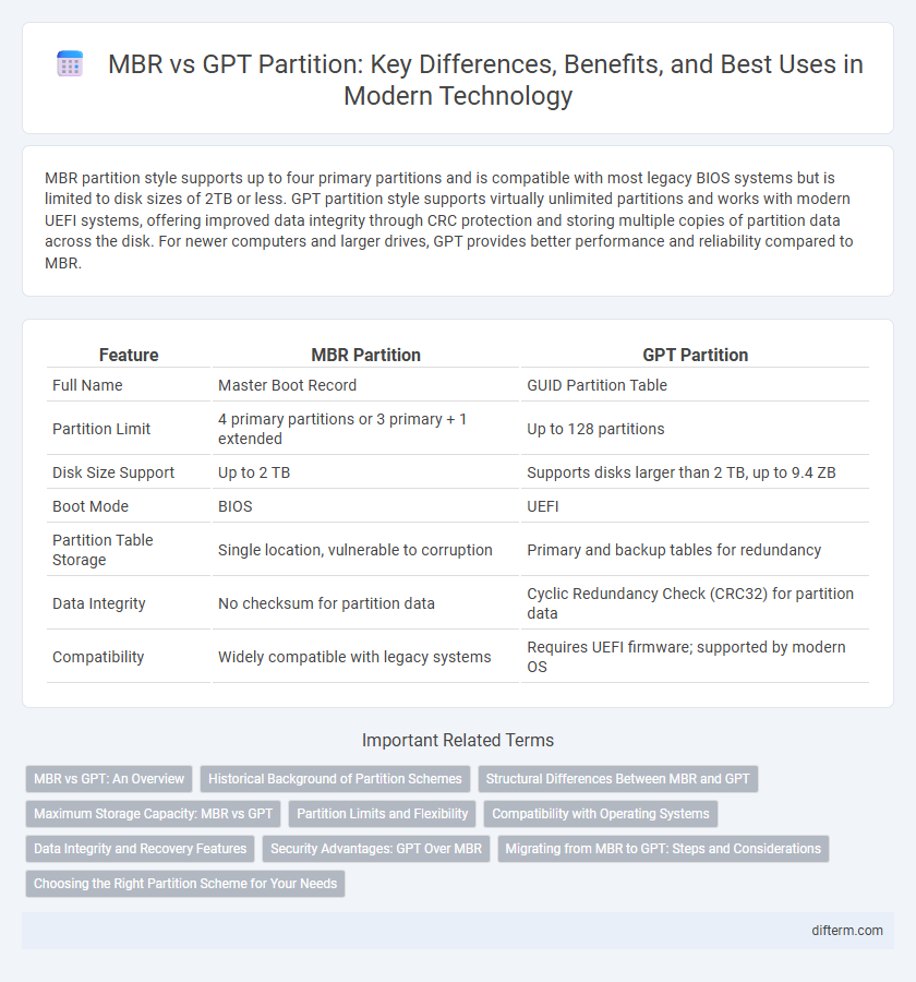 MBR vs GPT Partition: Key Differences, Benefits, and Best Uses in Modern Technology