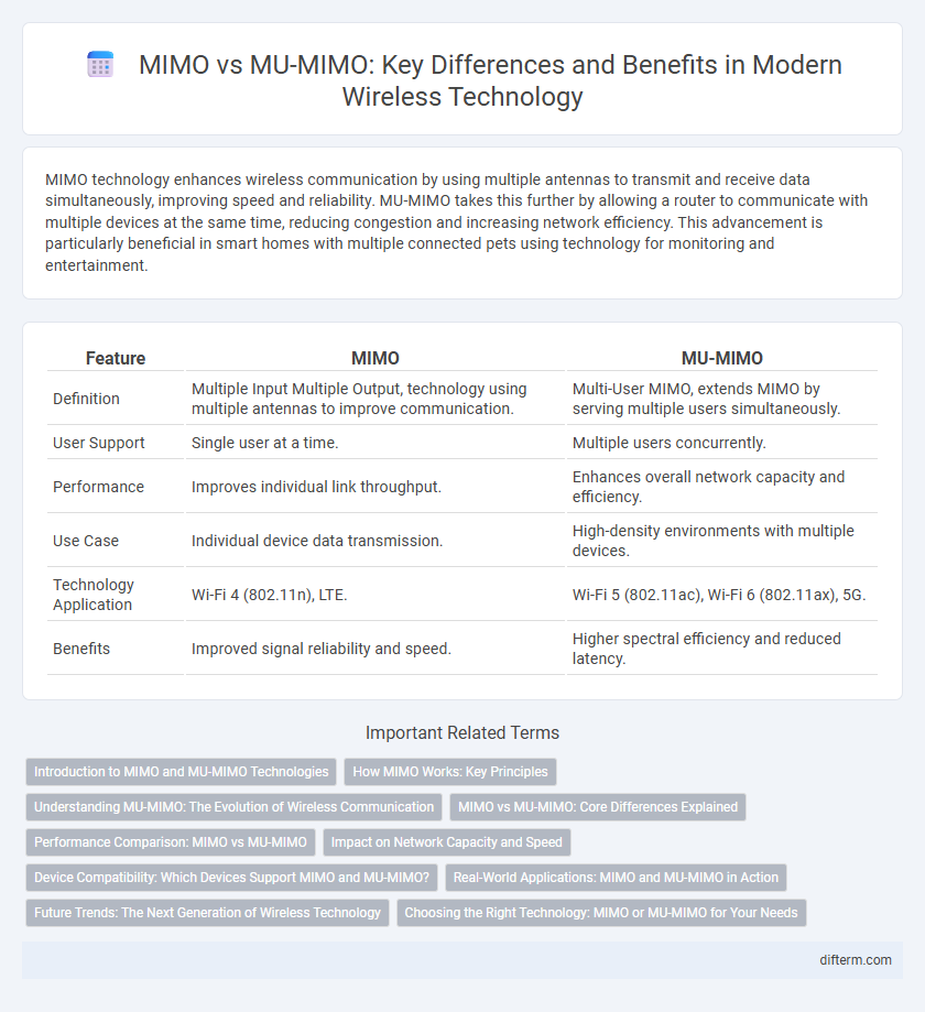MIMO vs MU-MIMO: Key Differences and Benefits in Modern Wireless Technology