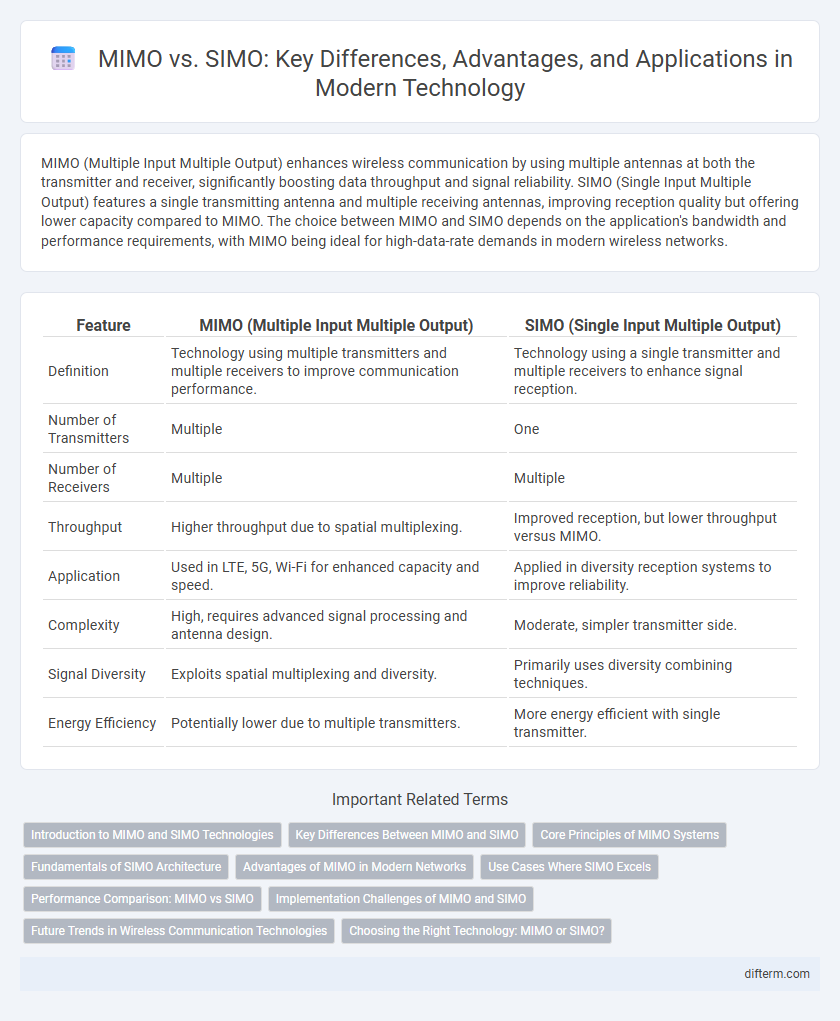 MIMO vs. SIMO: Key Differences, Advantages, and Applications in Modern Technology