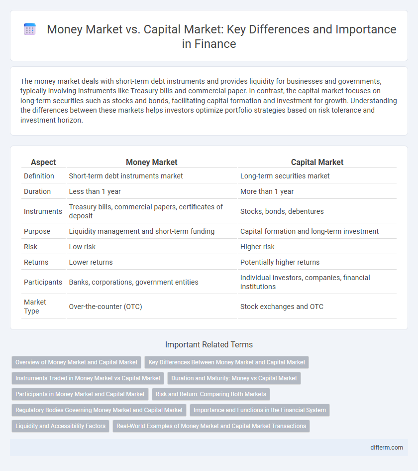 Money Market vs. Capital Market: Key Differences and Importance in Finance