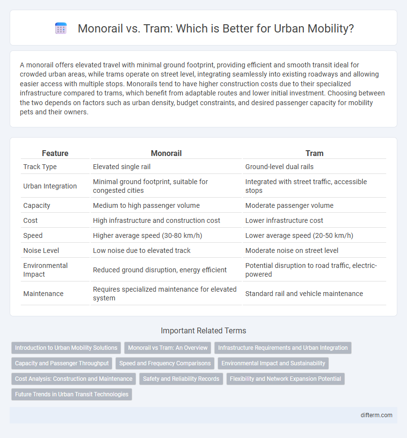 Monorail vs. Tram: Which is Better for Urban Mobility?