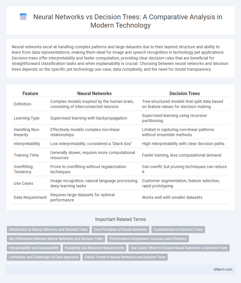 Neural Networks vs Decision Trees: A Comparative Analysis in Modern Technology