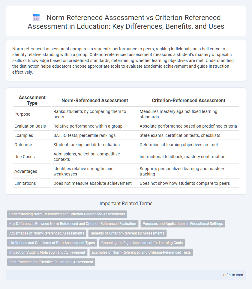 Norm-Referenced Assessment vs Criterion-Referenced Assessment in Education: Key Differences, Benefits, and Uses
