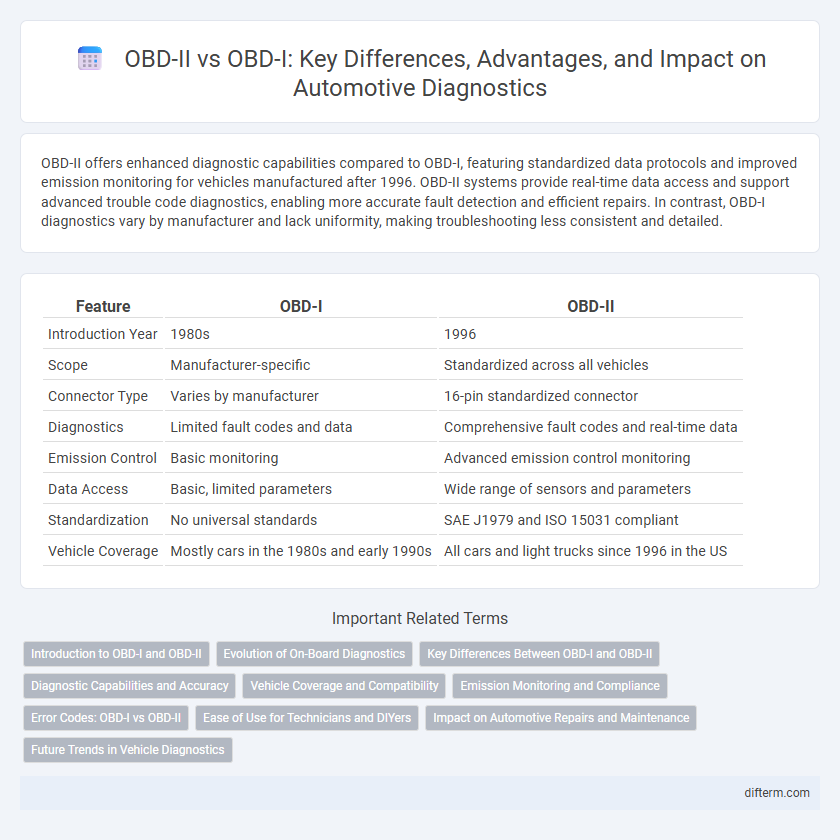 OBD-II vs OBD-I: Key Differences, Advantages, and Impact on Automotive Diagnostics