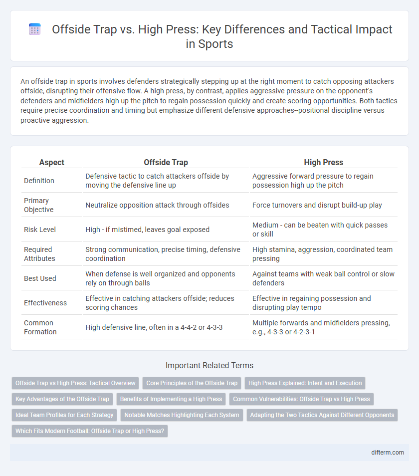 Offside Trap vs. High Press: Key Differences and Tactical Impact in Sports