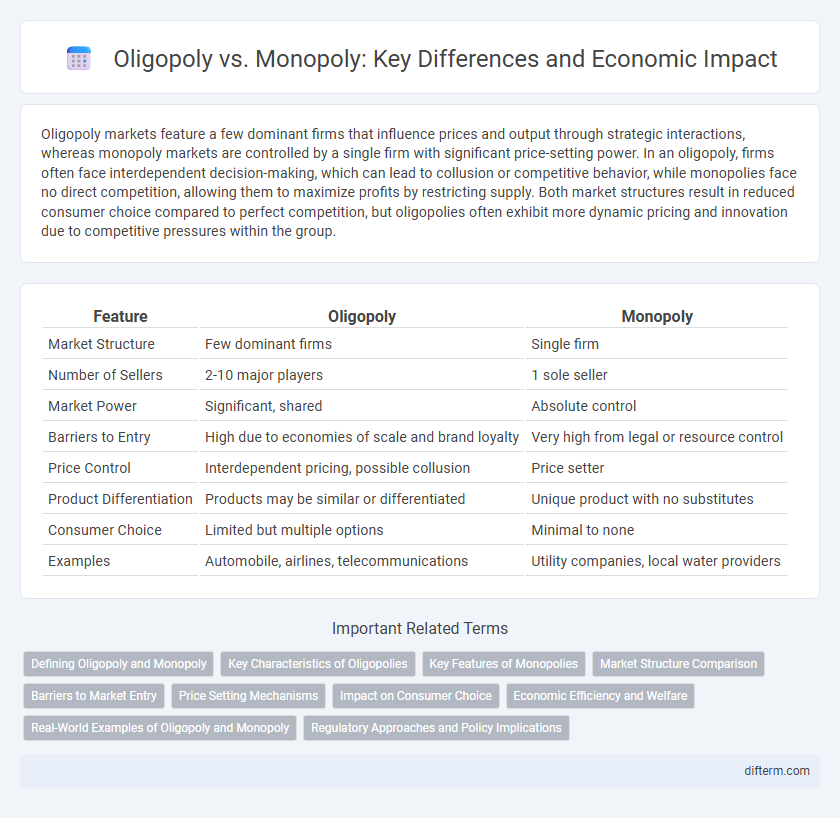 Oligopoly vs. Monopoly: Key Differences and Economic Impact