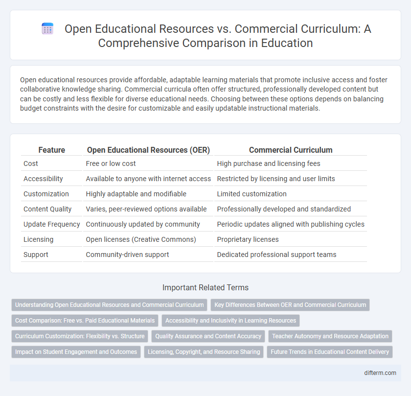 Open Educational Resources vs. Commercial Curriculum: A Comprehensive Comparison in Education