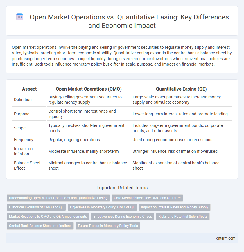Open Market Operations vs. Quantitative Easing: Key Differences and Economic Impact