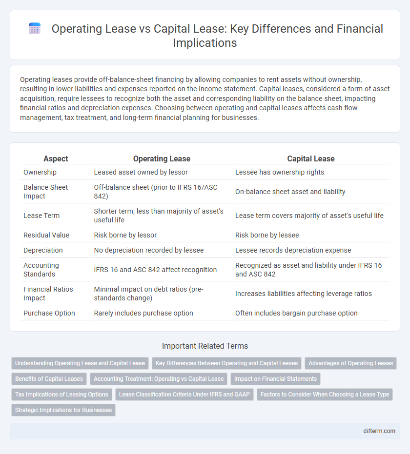 Operating Lease vs Capital Lease: Key Differences and Financial Implications