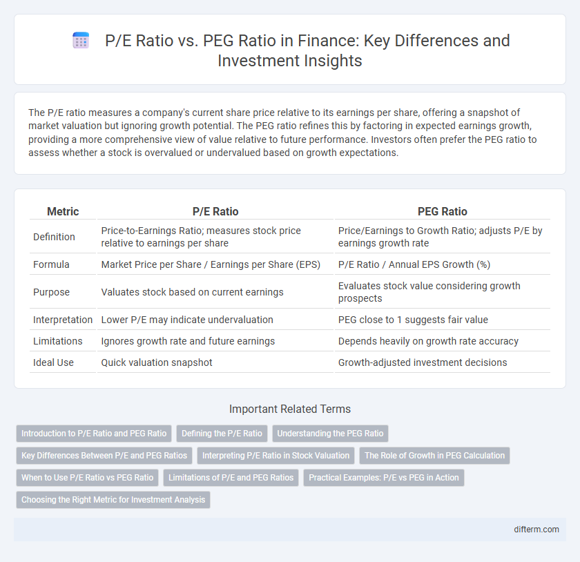 P/E Ratio vs. PEG Ratio in Finance: Key Differences and Investment Insights