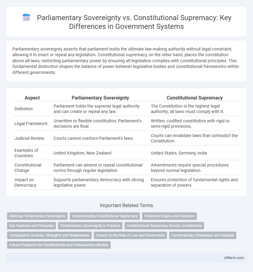 Parliamentary Sovereignty vs. Constitutional Supremacy: Key Differences in Government Systems