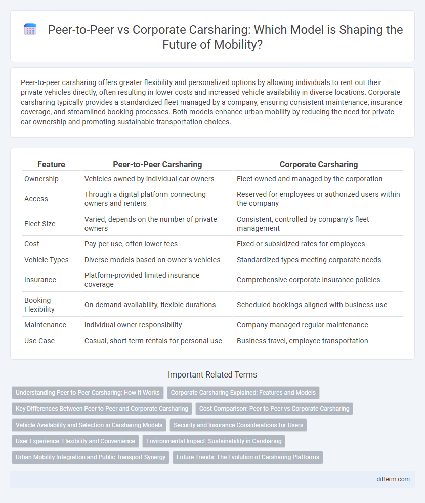 Peer-to-Peer vs Corporate Carsharing: Which Model is Shaping the Future of Mobility?