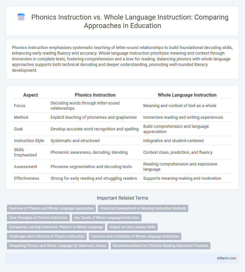 Phonics Instruction vs. Whole Language Instruction: Comparing Approaches in Education