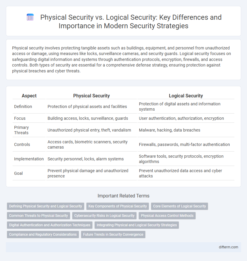 Physical Security vs. Logical Security: Key Differences and Importance in Modern Security Strategies