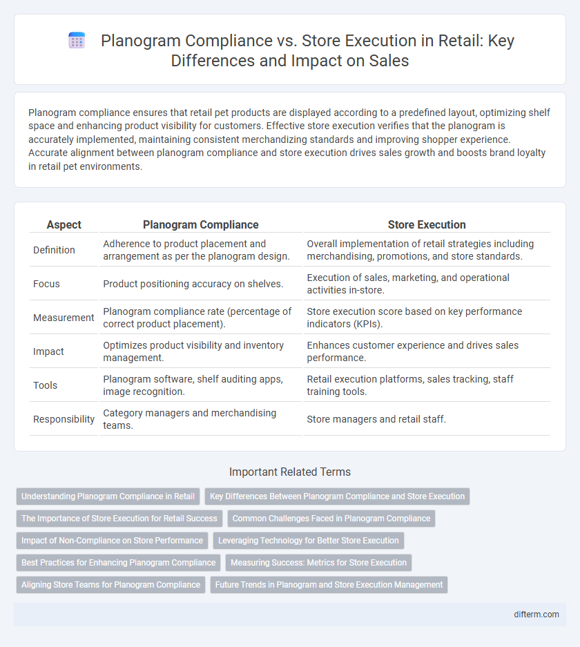 Planogram Compliance vs. Store Execution in Retail: Key Differences and Impact on Sales