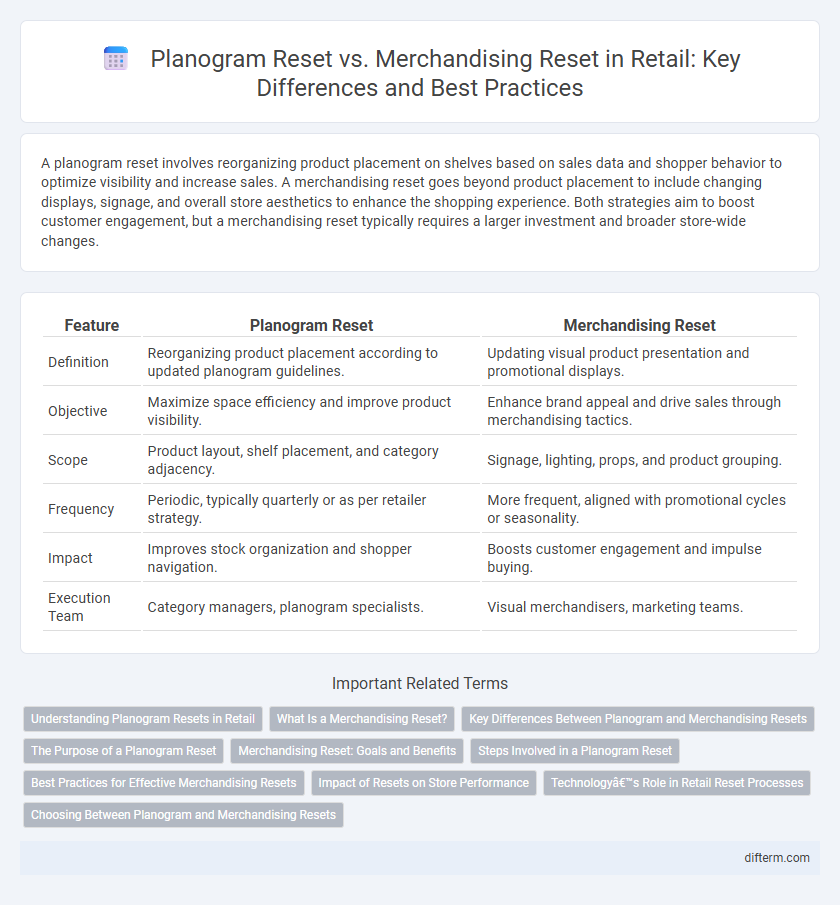 Planogram Reset vs. Merchandising Reset in Retail: Key Differences and Best Practices