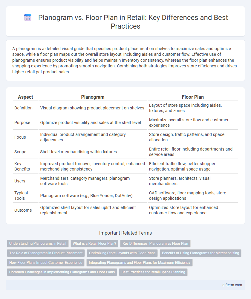 Planogram vs. Floor Plan in Retail: Key Differences and Best Practices