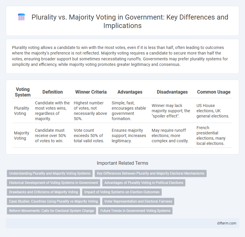 Plurality vs. Majority Voting in Government: Key Differences and Implications