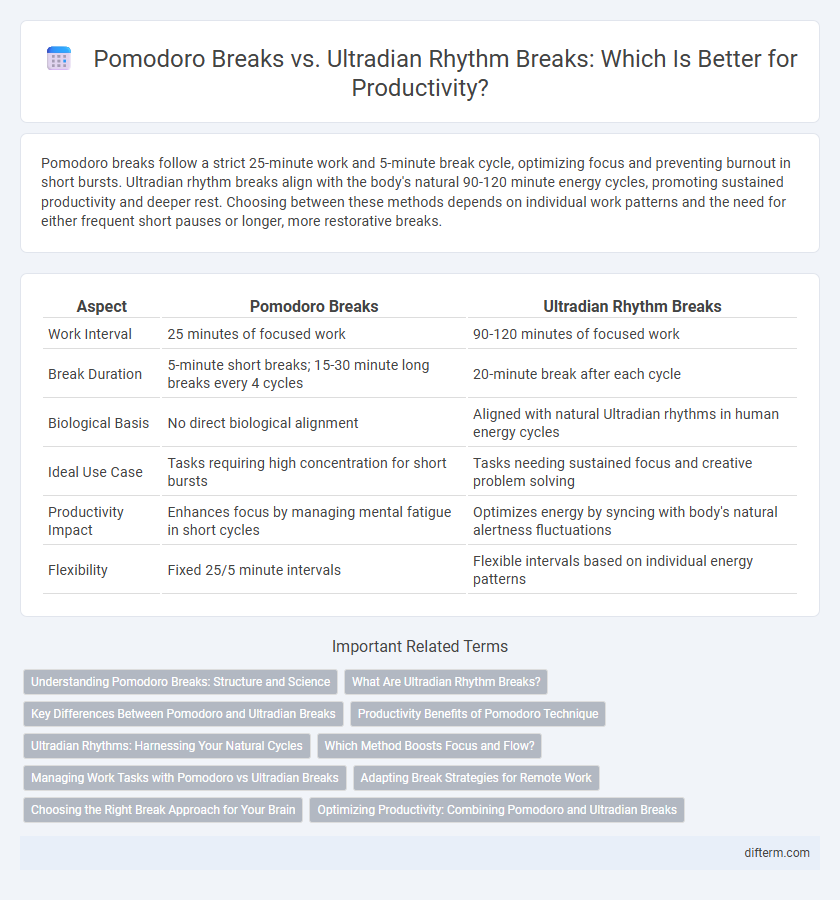 Pomodoro Breaks vs. Ultradian Rhythm Breaks: Which Is Better for Productivity?