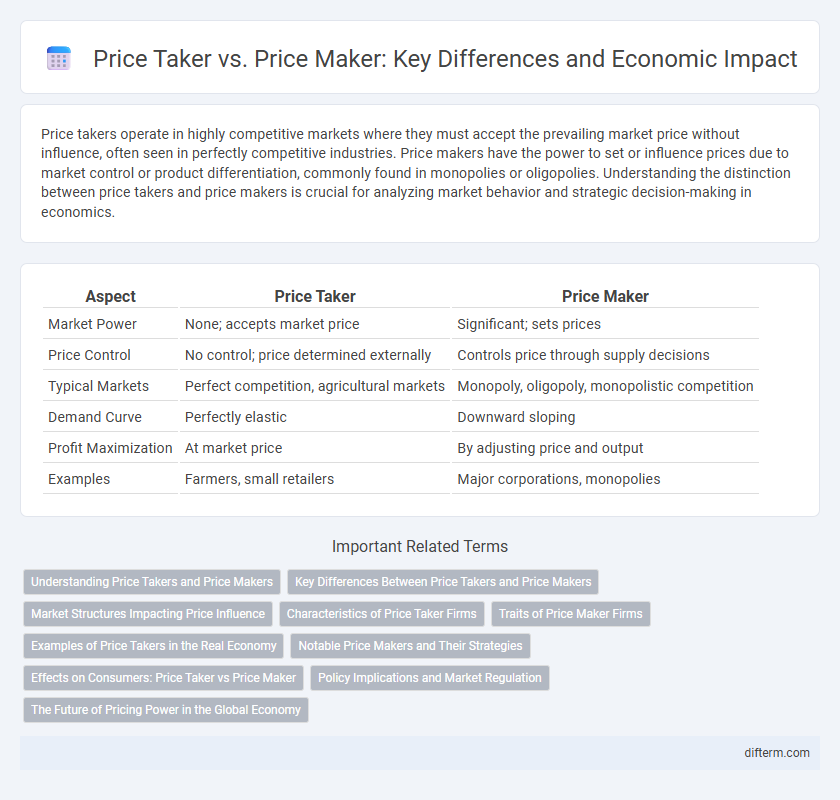 Price Taker vs. Price Maker: Key Differences and Economic Impact