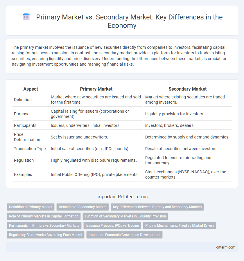 Primary Market vs. Secondary Market: Key Differences in the Economy