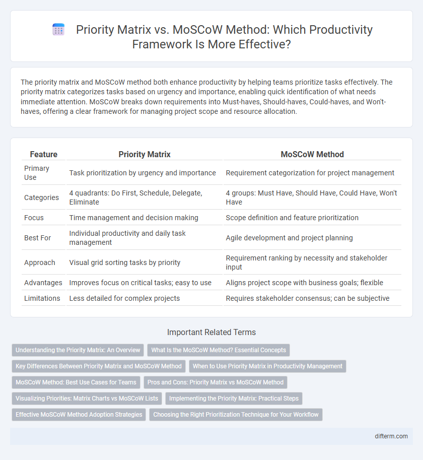 Priority Matrix vs. MoSCoW Method: Which Productivity Framework Is More Effective?