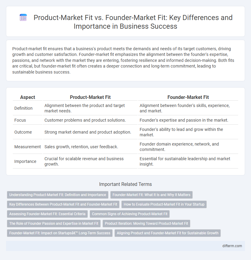 Product-Market Fit vs. Founder-Market Fit: Key Differences and Importance in Business Success