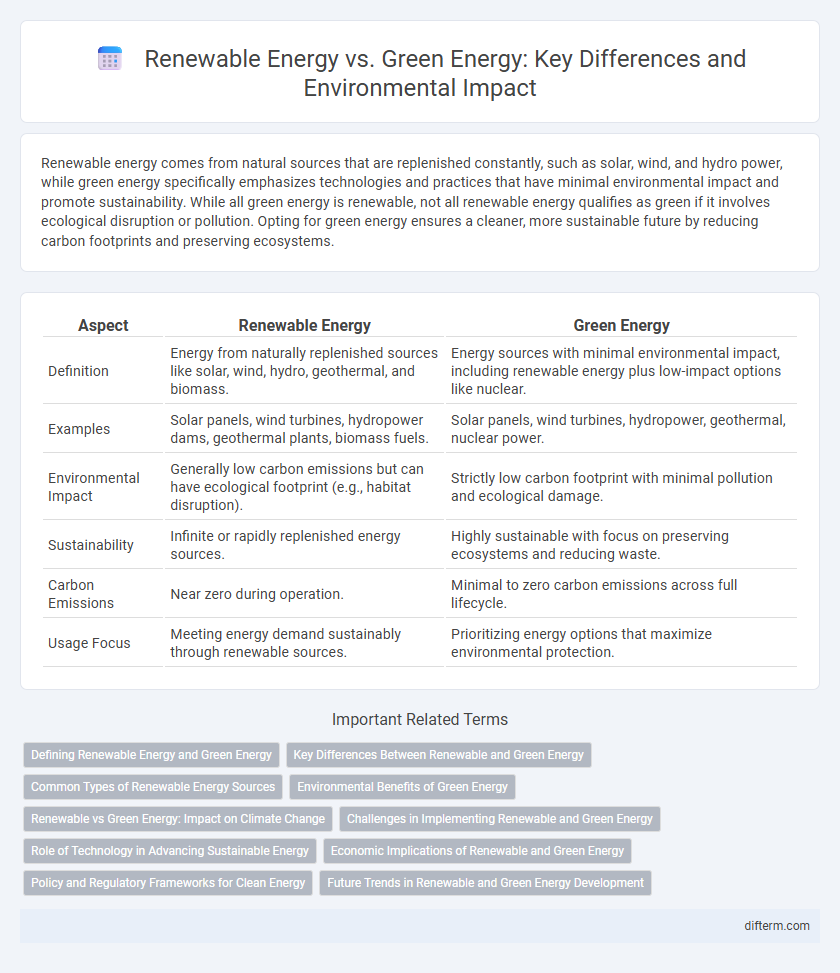 Renewable Energy vs. Green Energy: Key Differences and Environmental Impact