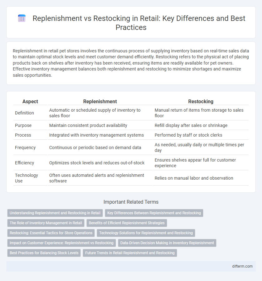 Replenishment vs Restocking in Retail: Key Differences and Best Practices