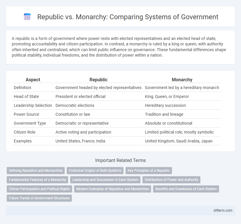 Republic vs. Monarchy: Comparing Systems of Government
