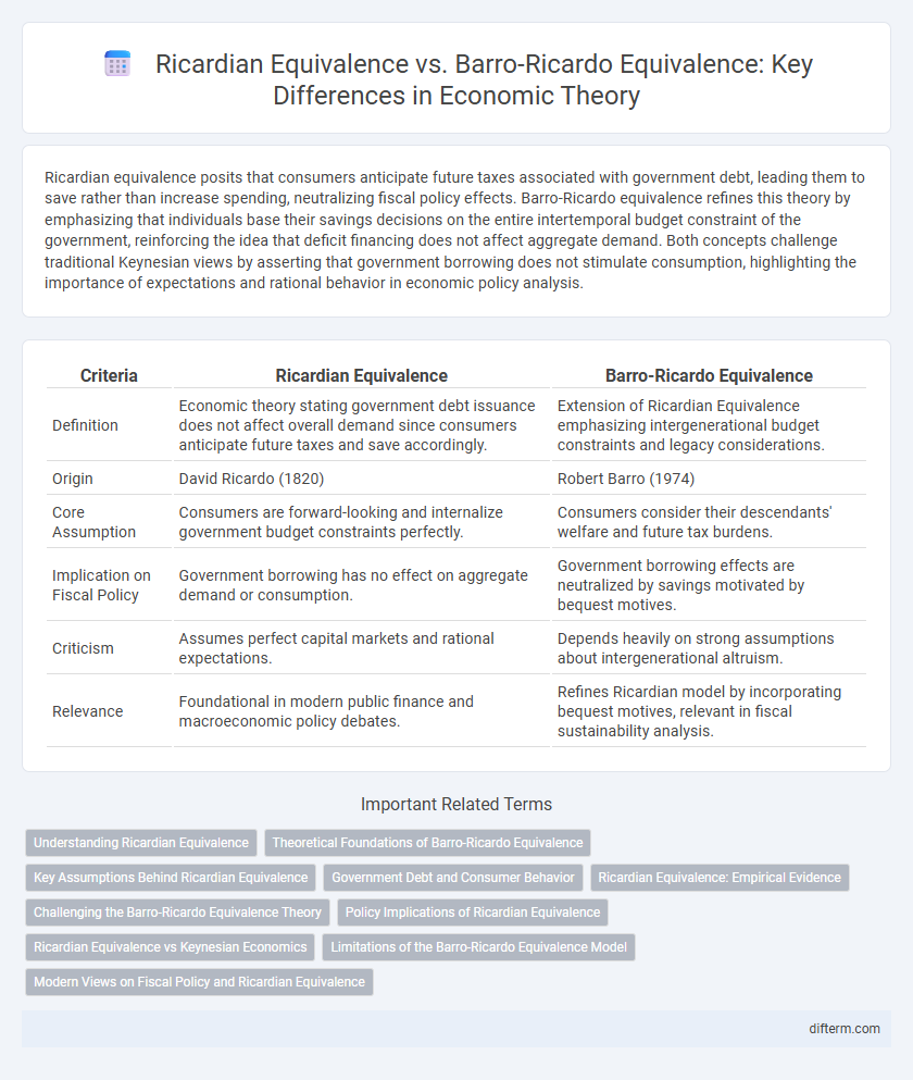 Ricardian Equivalence vs. Barro-Ricardo Equivalence: Key Differences in Economic Theory