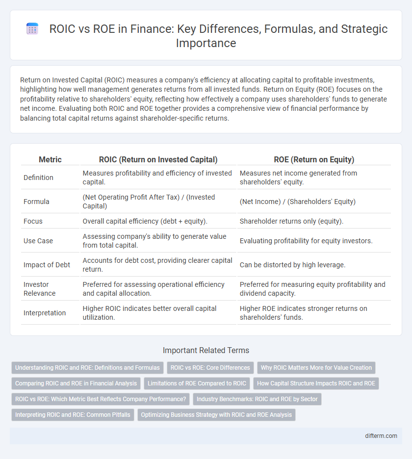 ROIC vs ROE in Finance: Key Differences, Formulas, and Strategic Importance