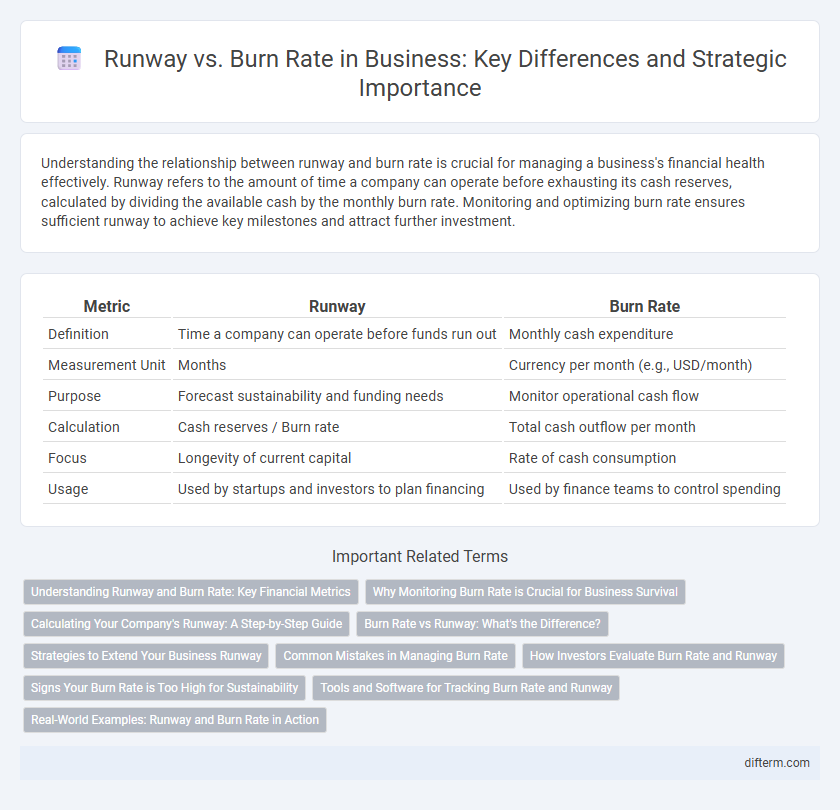 Runway vs. Burn Rate in Business: Key Differences and Strategic Importance