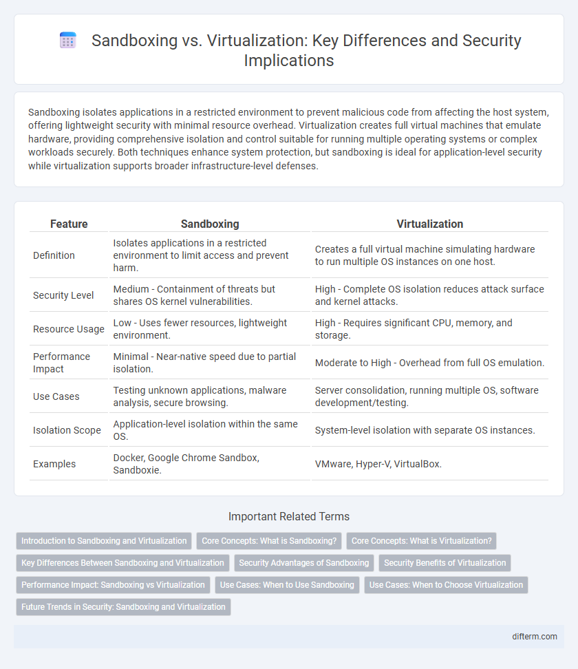 Sandboxing vs. Virtualization: Key Differences and Security Implications