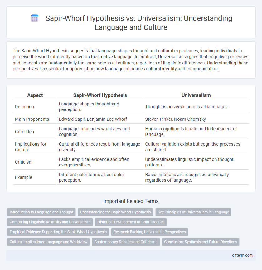 Sapir-Whorf Hypothesis vs. Universalism: Understanding Language and Culture
