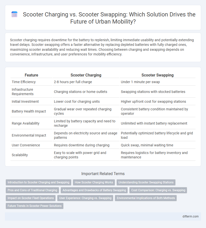 Scooter Charging vs. Scooter Swapping: Which Solution Drives the Future of Urban Mobility?