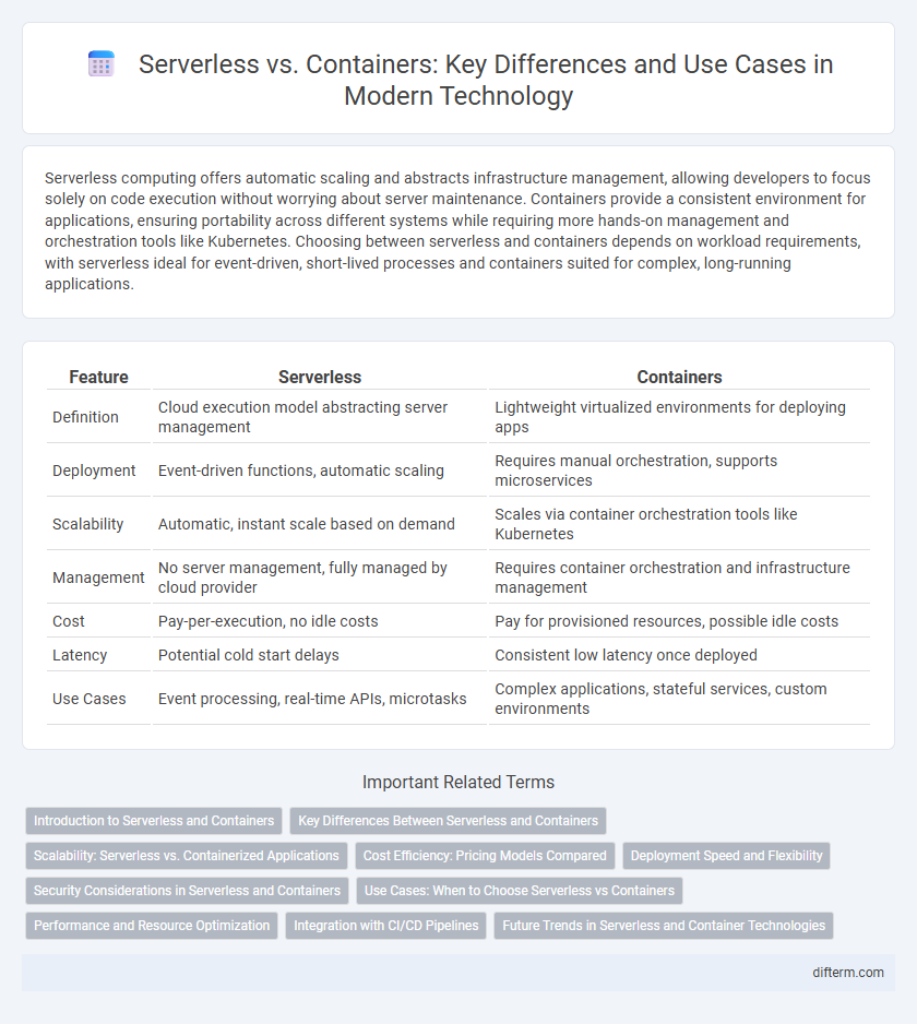 Serverless vs. Containers: Key Differences and Use Cases in Modern Technology